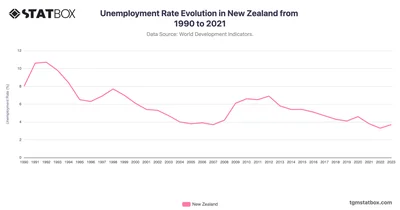 Unemployment Rate Evolution in New Zealand from 1990 to 2021