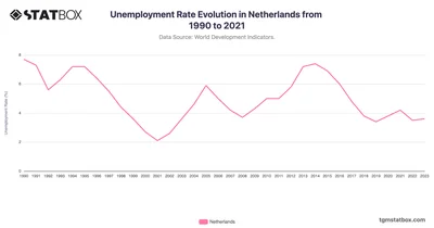 Unemployment Rate Evolution in Netherlands from 1990 to 2021
