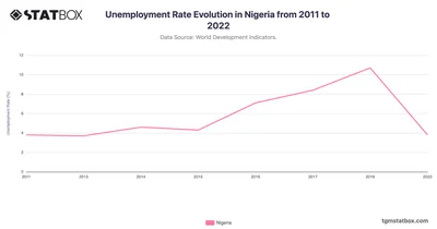 Unemployment Rate Evolution in Nigeria from 2011 to 2022