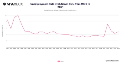 Unemployment Rate Evolution in Peru from 1990 to 2021
