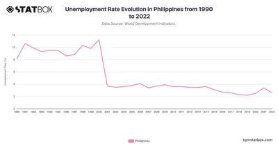 Unemployment Rate Evolution in Philippines from 1990 to 2022