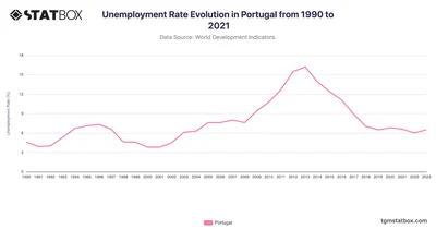 Unemployment Rate Evolution in Portugal from 1990 to 2021