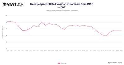 Unemployment Rate Evolution in Romania from 1990 to 2021