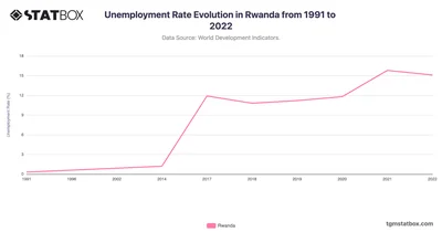Unemployment Rate Evolution in Rwanda from 1991 to 2022