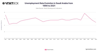 Unemployment Rate Evolution in Saudi Arabia from 1990 to 2021