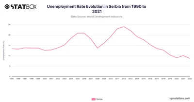 Unemployment Rate Evolution in Serbia from 1990 to 2021