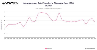 Unemployment Rate Evolution in Singapore from 1990 to 2021