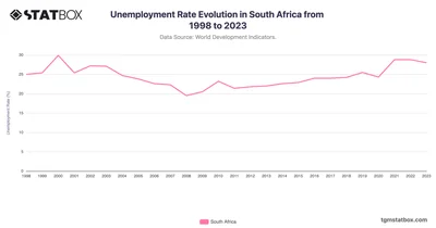 Unemployment Rate Evolution in South Africa from 1998 to 2023