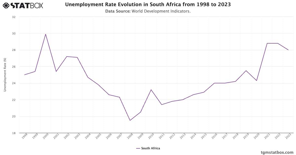 Unemployment Rate Evolution in South Africa from 1998 to 2023 - TGM StatBox
