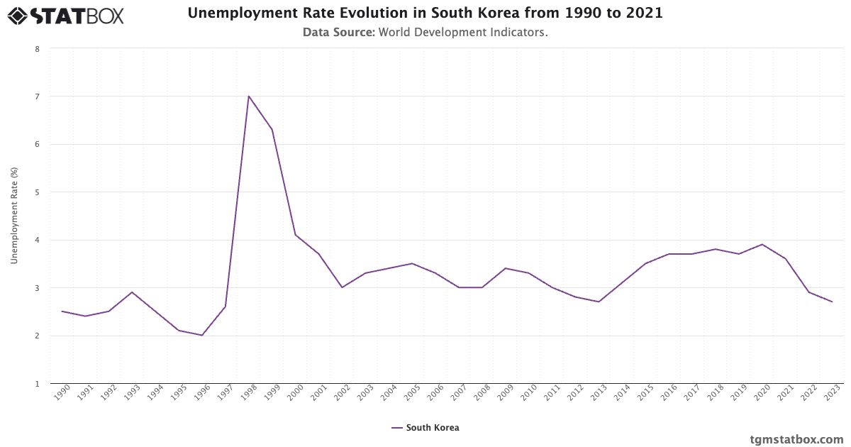 Unemployment Rate Evolution in South Korea from 1990 to 2023 - TGM StatBox