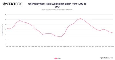 Unemployment Rate Evolution in Spain from 1990 to 2021