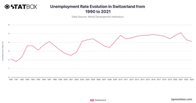 Unemployment Rate Evolution in Switzerland from 1990 to 2021