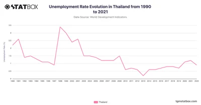 Unemployment Rate Evolution in Thailand from 1990 to 2021