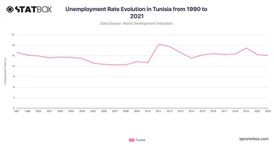Unemployment Rate Evolution in Tunisia from 1990 to 2021
