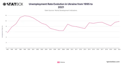Unemployment Rate Evolution in Ukraine from 1995 to 2021