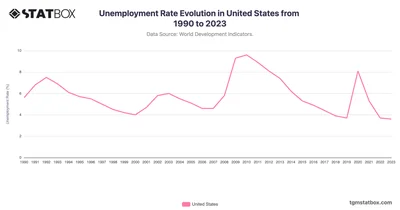 Unemployment Rate Evolution in United States from 1990 to 2023