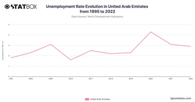 Unemployment Rate Evolution in United Arab Emirates from 1995 to 2022