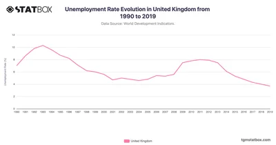 Unemployment Rate Evolution in United Kingdom from 1990 to 2019