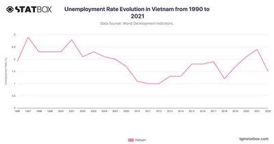 Unemployment Rate Evolution in Vietnam from 1990 to 2021