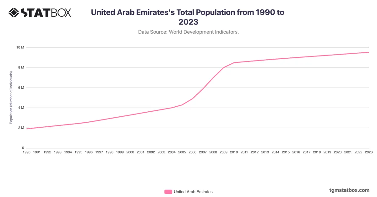 United Arab Emirates's Total Population from 1990 to 2023