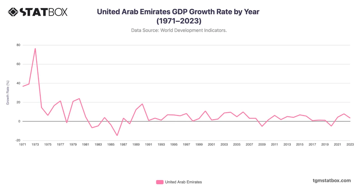 United Arab Emirates GDP Growth Rate by Year (1971–2023)