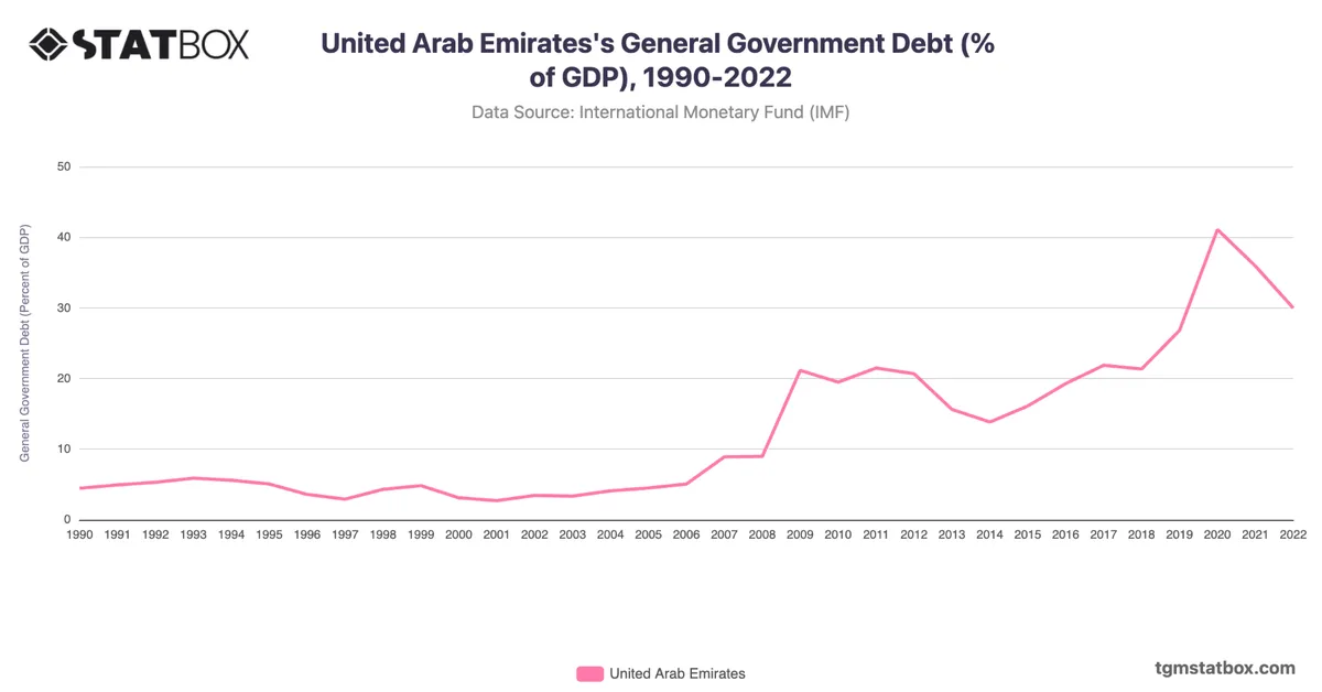 United Arab Emirates's General Government Debt (% of GDP), 1990-2022