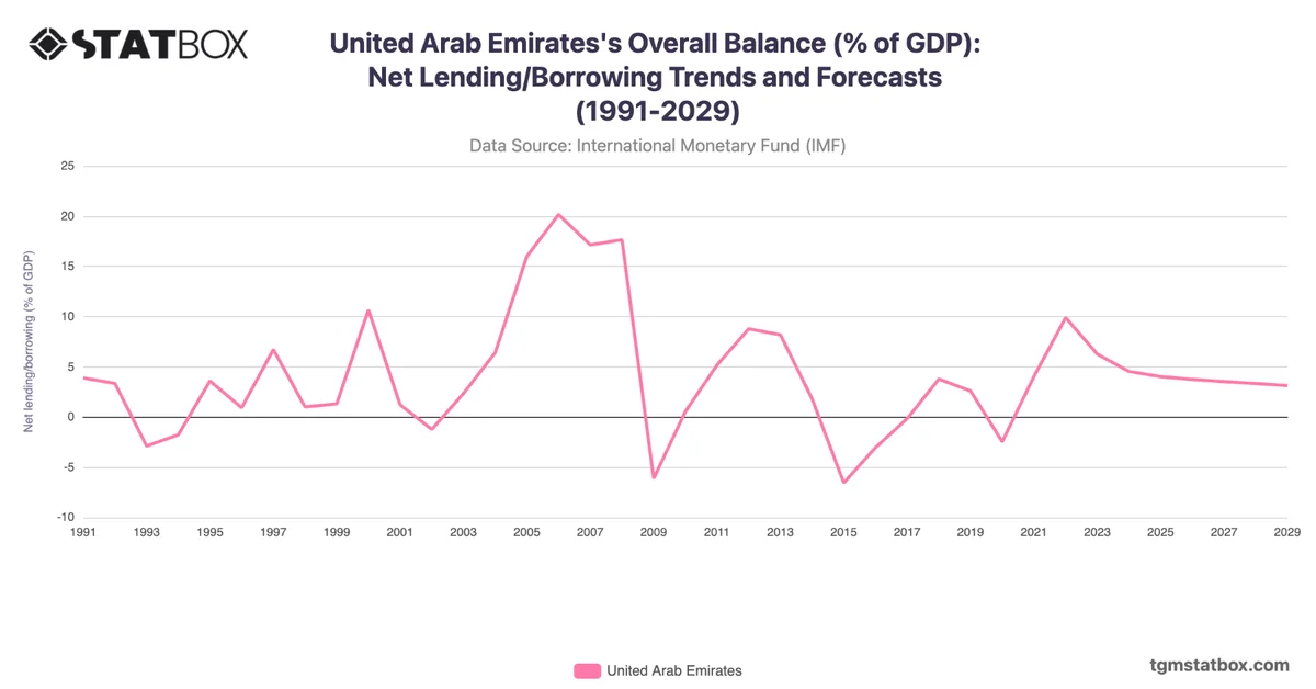 United Arab Emirates's Overall Balance (% of GDP): Net Lending/Borrowing Trends and Forecasts (1991-2029)