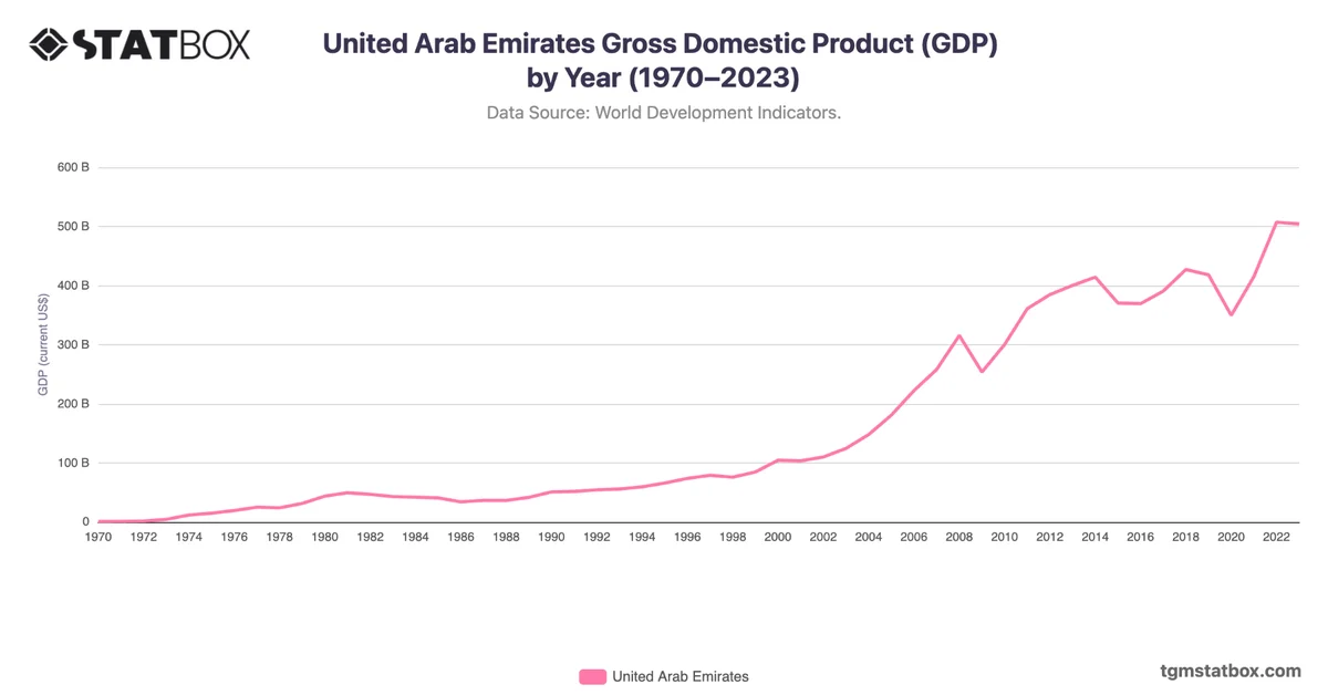 United Arab Emirates Gross Domestic Product (GDP) by Year (1970–2023)
