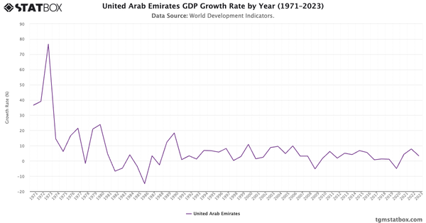 United Arab Emirates GDP Growth Rate by Year (1971–2023)|Chart|TGM StatBox