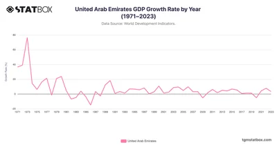 United Arab Emirates GDP Growth Rate by Year (1971–2023)