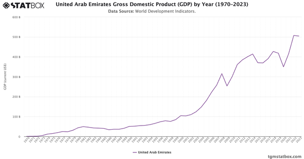 United Arab Emirates Gross Domestic Product (GDP) by Year (1970–2023)|Chart|TGM StatBox