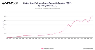 United Arab Emirates Gross Domestic Product (GDP) by Year (1970–2023)