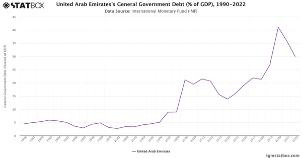 United Arab Emirates's General Government Debt (% of GDP), 1990-2022|Chart|TGM StatBox