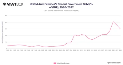 United Arab Emirates's General Government Debt (% of GDP), 1990-2022