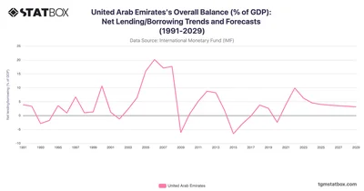 United Arab Emirates's Overall Balance (% of GDP): Net Lending/Borrowing Trends and Forecasts (1991-2029)