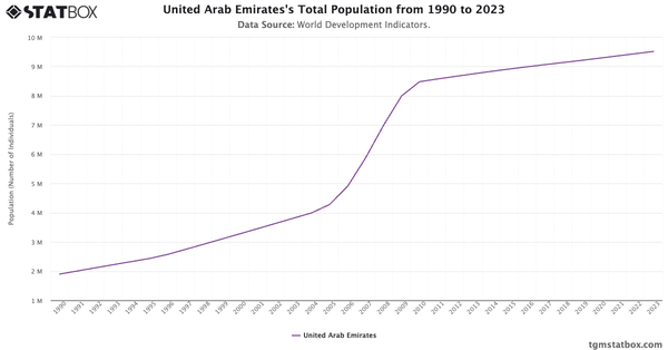 United Arab Emirates's Total Population from 1990 to 2023|Chart|TGM StatBox