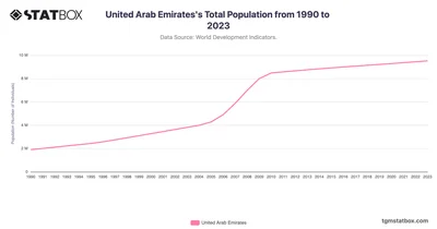 United Arab Emirates's Total Population from 1990 to 2023