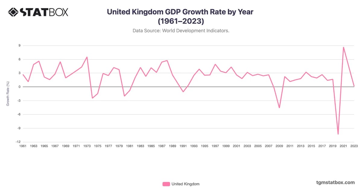 United Kingdom GDP Growth Rate by Year (1961–2023)