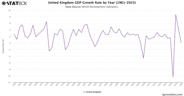 United Kingdom GDP Growth Rate by Year (1961–2023)|Chart|TGM StatBox