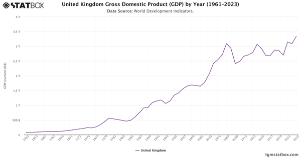 United Kingdom Gross Domestic Product (GDP) by Year (1961–2023)|Chart|TGM StatBox