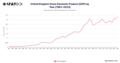 United Kingdom Gross Domestic Product (GDP) by Year (1961–2023)