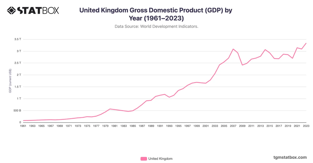 United Kingdom Gross Domestic Product (GDP) by Year (1961–2023)