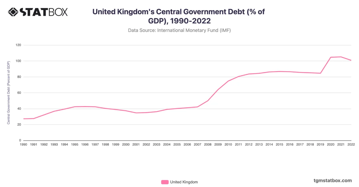 United Kingdom's Central Government Debt (% of GDP), 1990-2022