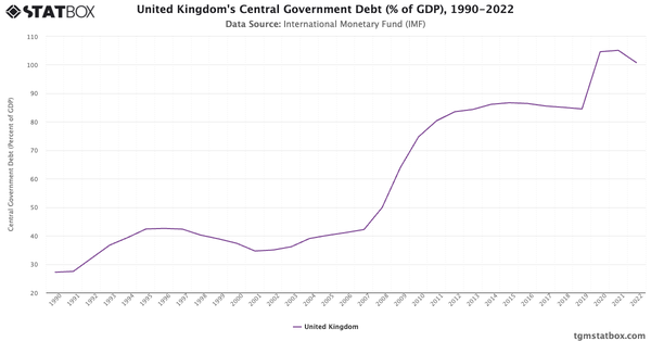 United Kingdom's Central Government Debt (% of GDP), 1990-2022|Chart|TGM StatBox