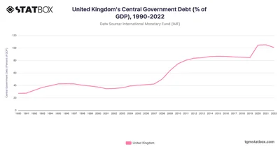 United Kingdom's Central Government Debt (% of GDP), 1990-2022