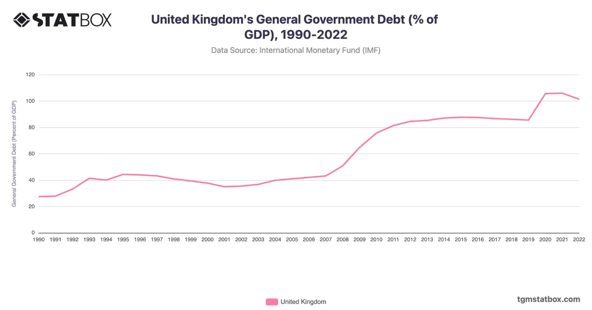 United Kingdom's General Government Debt (% of GDP), 1990-2022