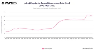 United Kingdom's General Government Debt (% of GDP), 1990-2022