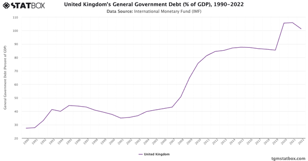 United Kingdom's General Government Debt (% of GDP), 1990-2022|Chart|TGM StatBox