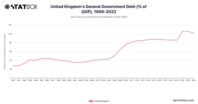 United Kingdom's General Government Debt (% of GDP), 1990-2022