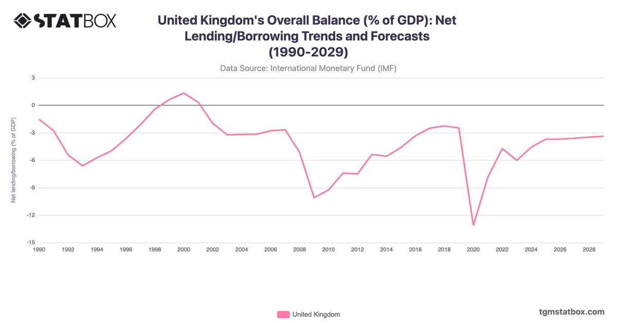 United Kingdom's Overall Balance (% of GDP): Net Lending/Borrowing Trends and Forecasts (1990-2029)